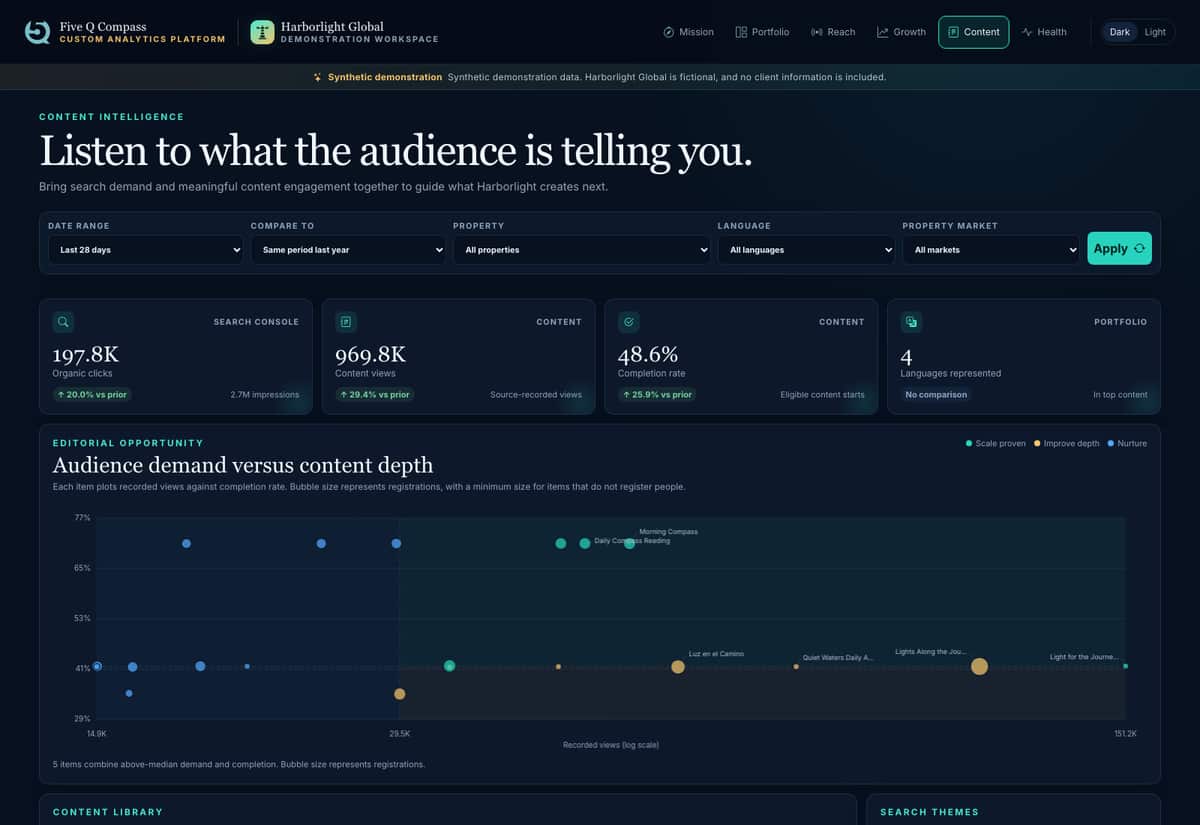 Compass content workspace with an opportunity matrix plotting views against completion rate